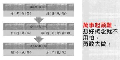 2.桌遊創作核心概念指導學生